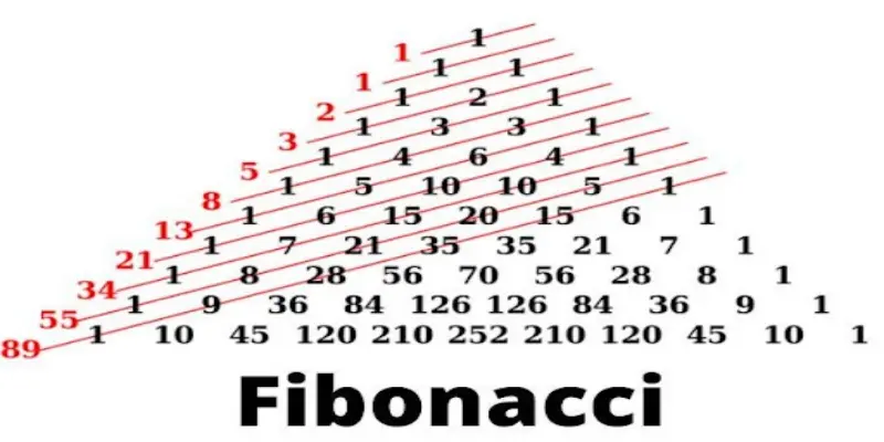 Dãy số Fibonacci được nhiều người chơi áp dụng cho công thức đánh baccarat